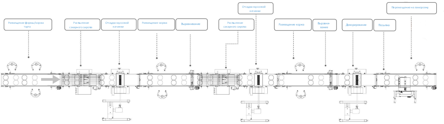 Линия для производства муссовых тортов MPL600