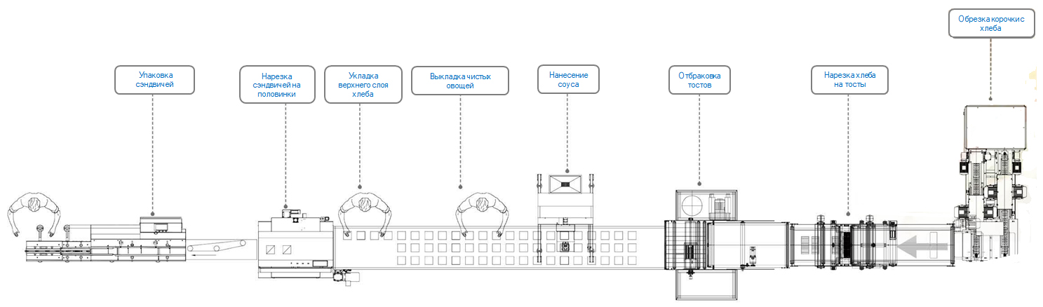 Линия для производства сэндвичей SPL3